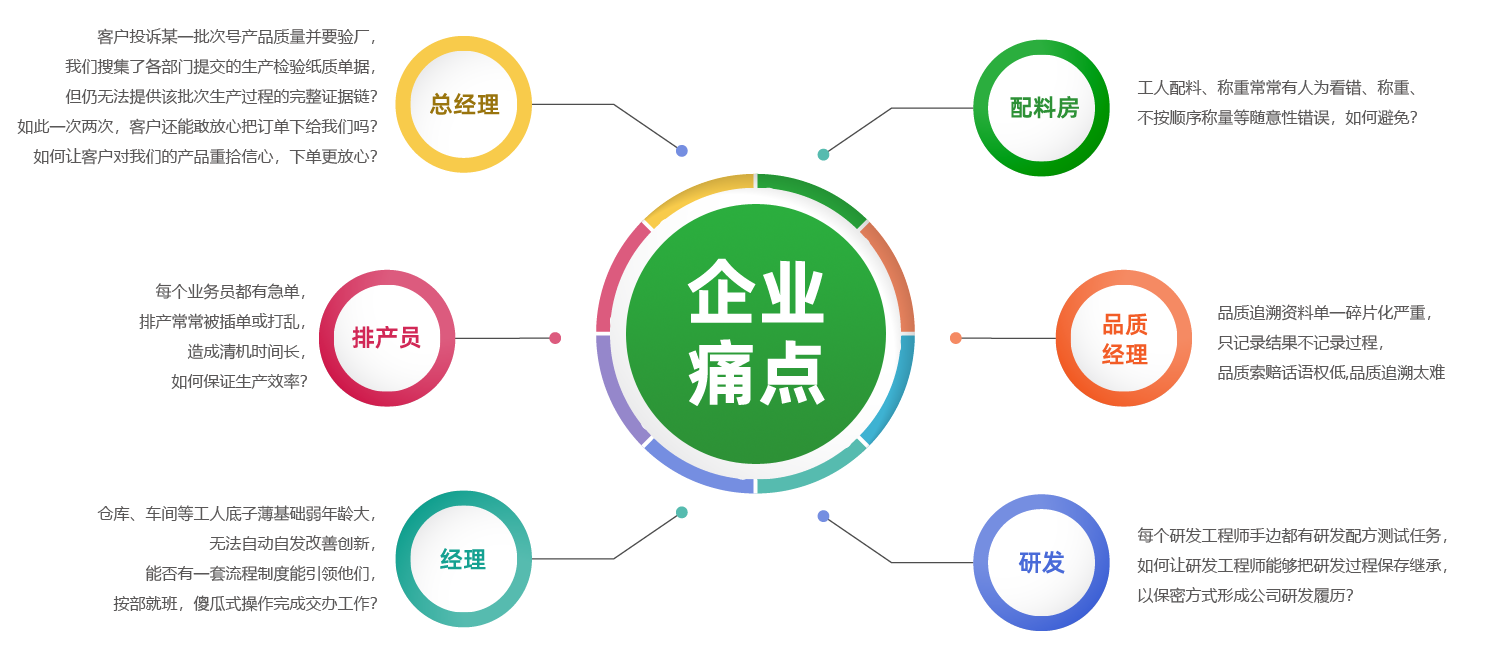 我們了解化工企業(yè)面臨的困擾