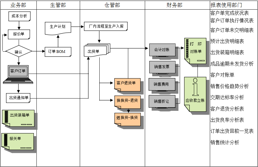 企業(yè)挑選化工ERP軟件需要從哪些方面進(jìn)行對(duì)比？